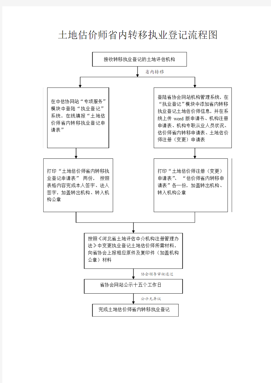 土地估价公司土地估价师省内转移执业登记流程图及所需材料