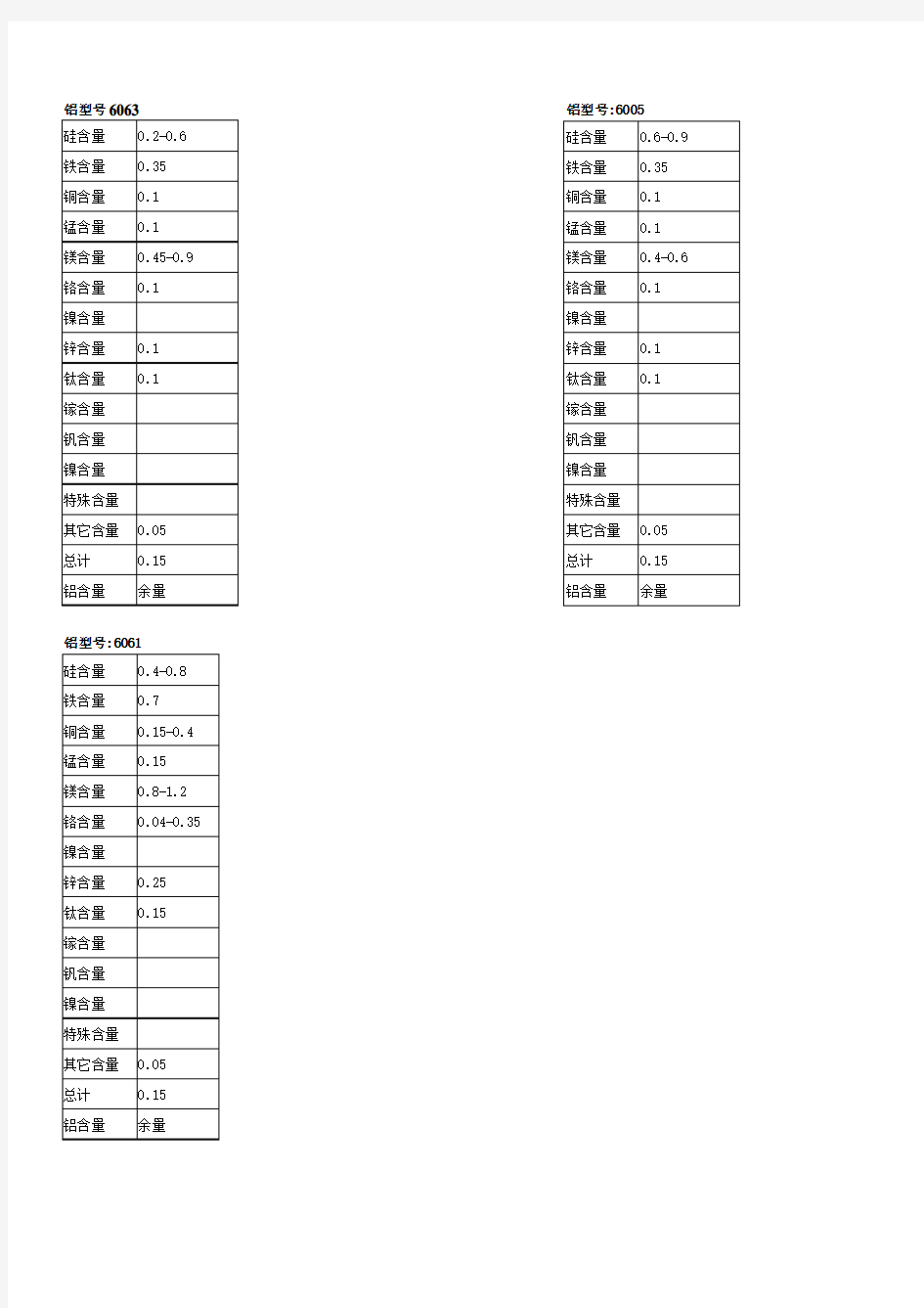 铝合金化学成分表