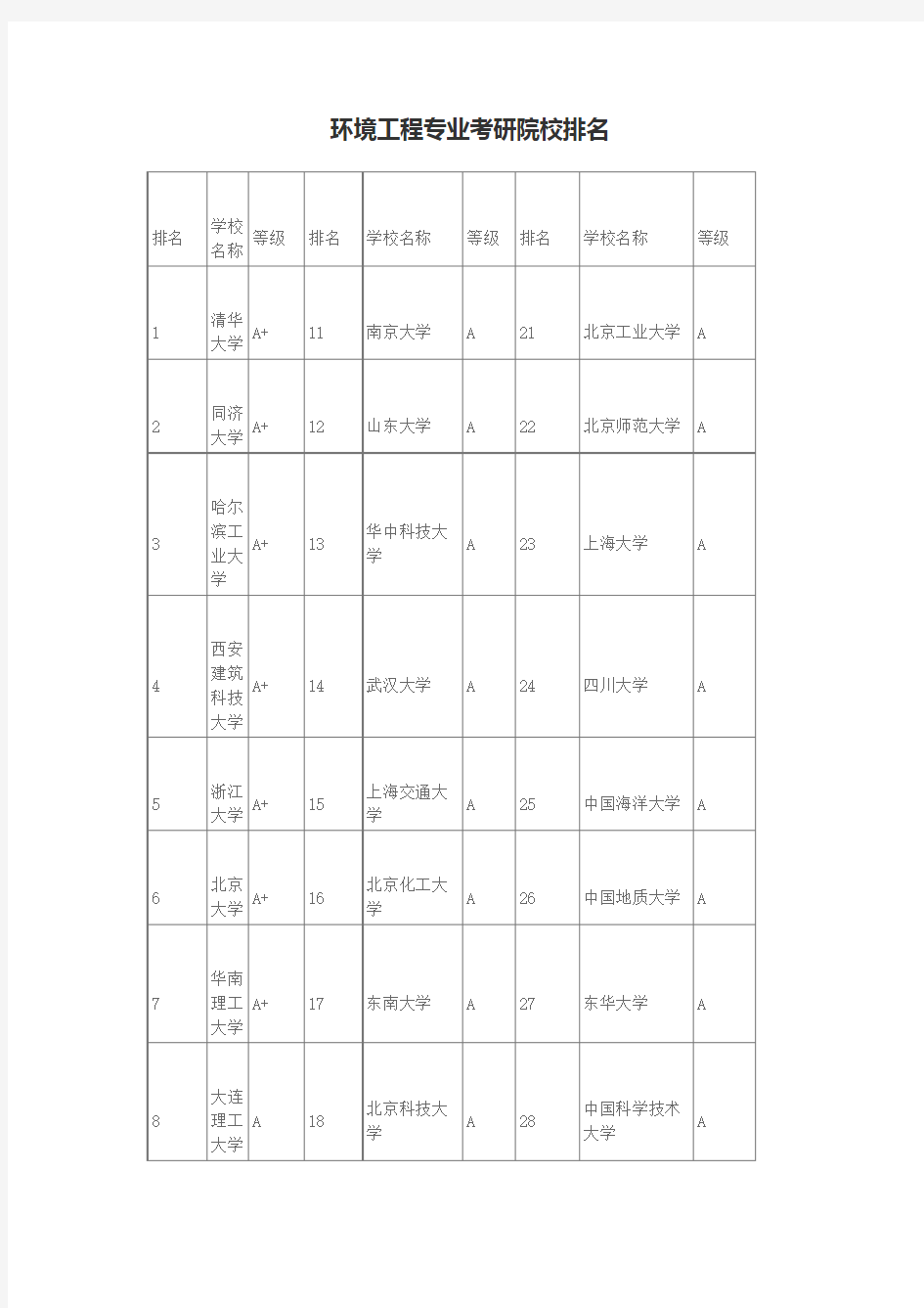 环境工程考研专业排名