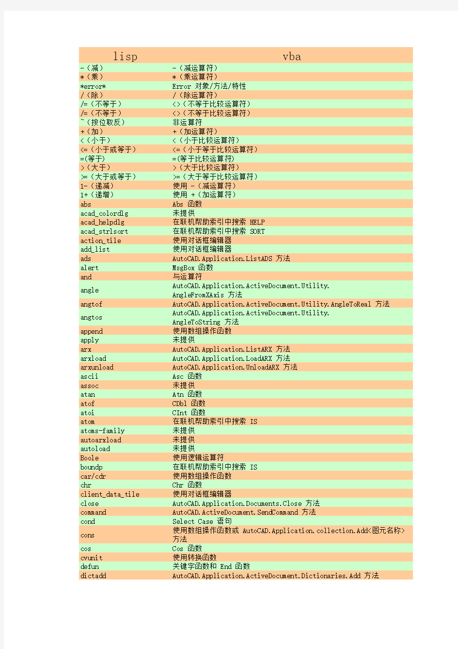 lisp和vba对比(autocad开发人员手册整理)