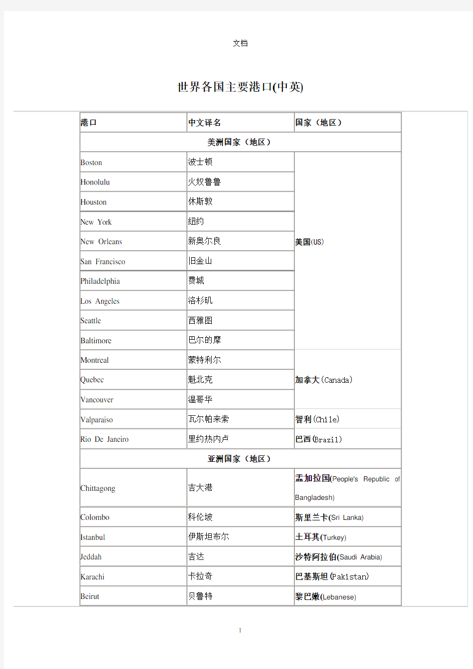 世界各国主要港口(整理完全版)