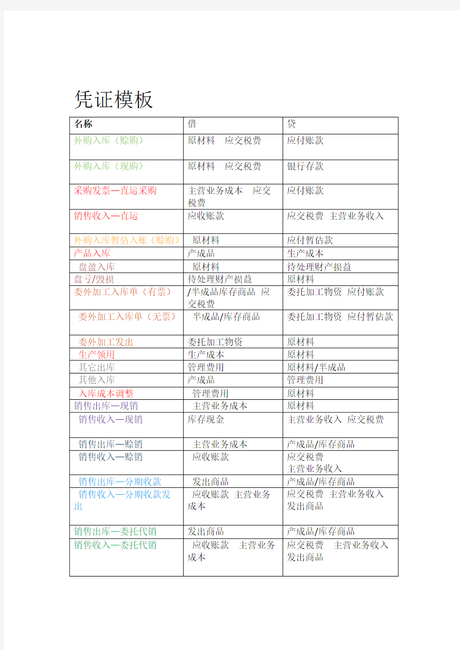 金蝶K3供应链存货核算凭证模板和总结