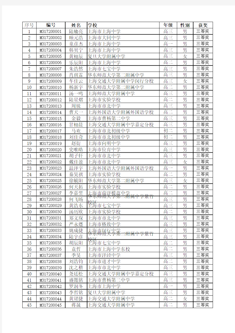 上海市全国高中数学联赛上海赛区得奖公示(三等奖)