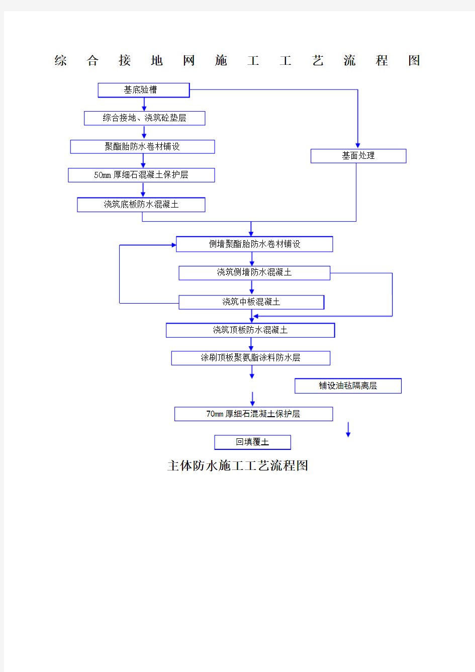 地铁站施工工艺流程图