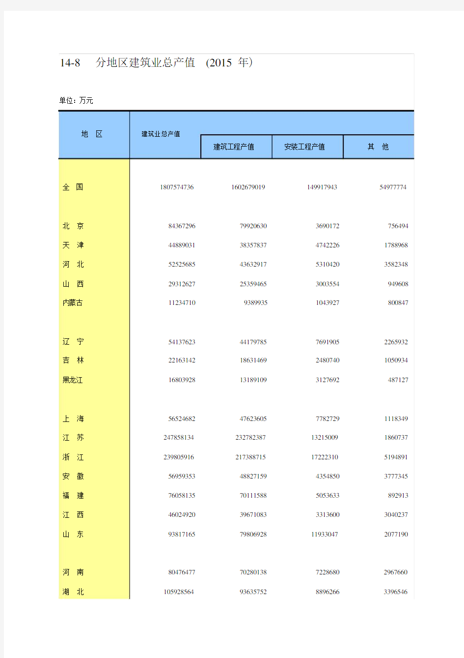 2016年统计年鉴14-8分地区建筑业总产值(2015年).doc