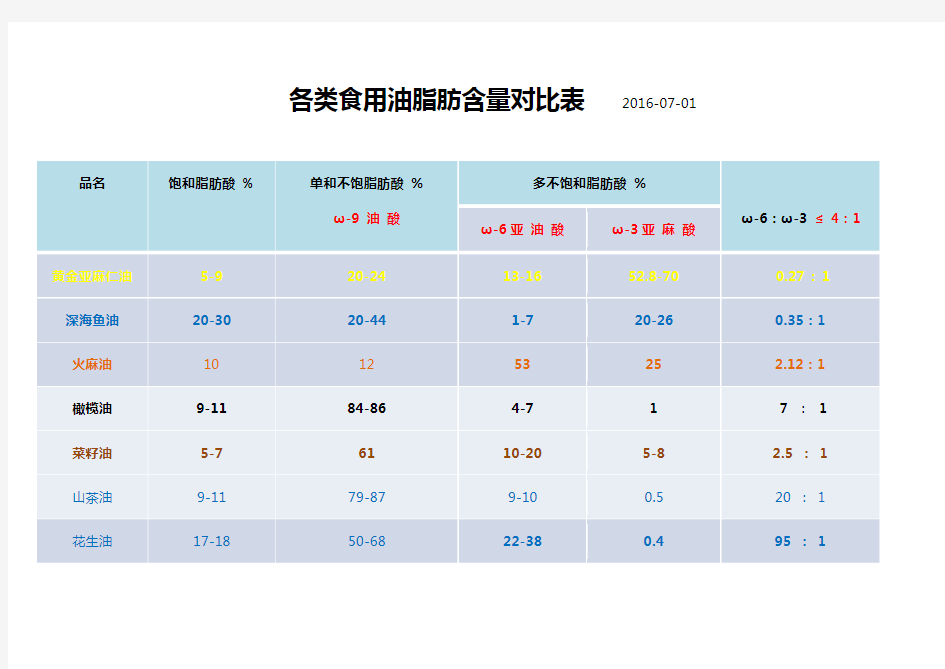 各类食用油脂肪含量对比表216-7-1