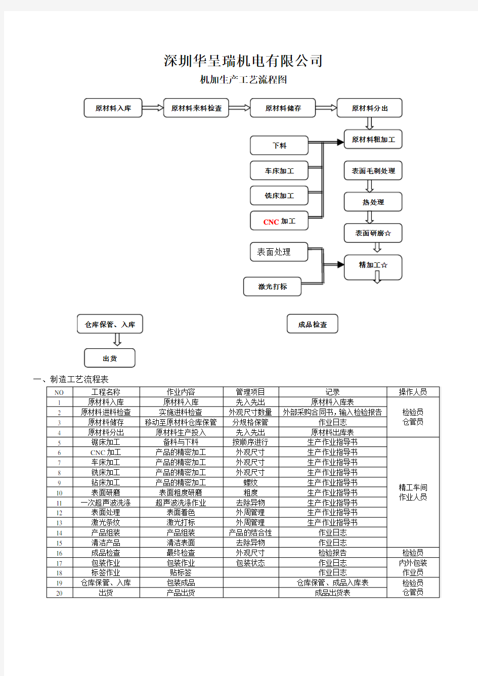 机加工艺流程图