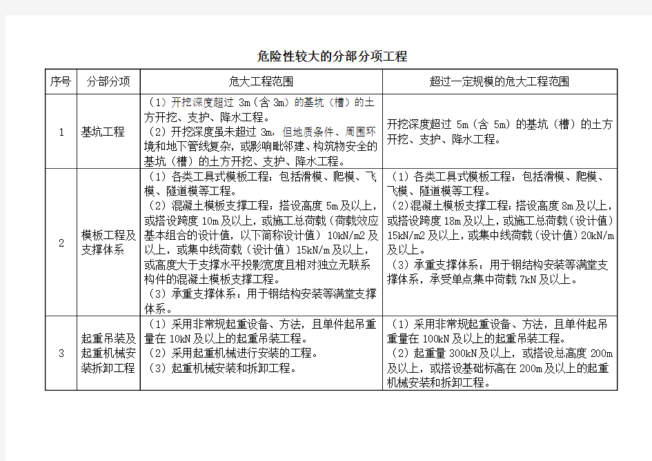 危险性较大的分部分项工程(汇总)