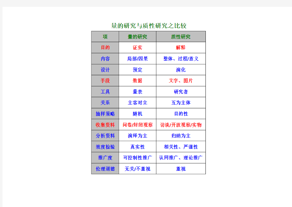 量的研究与质性研究之比较