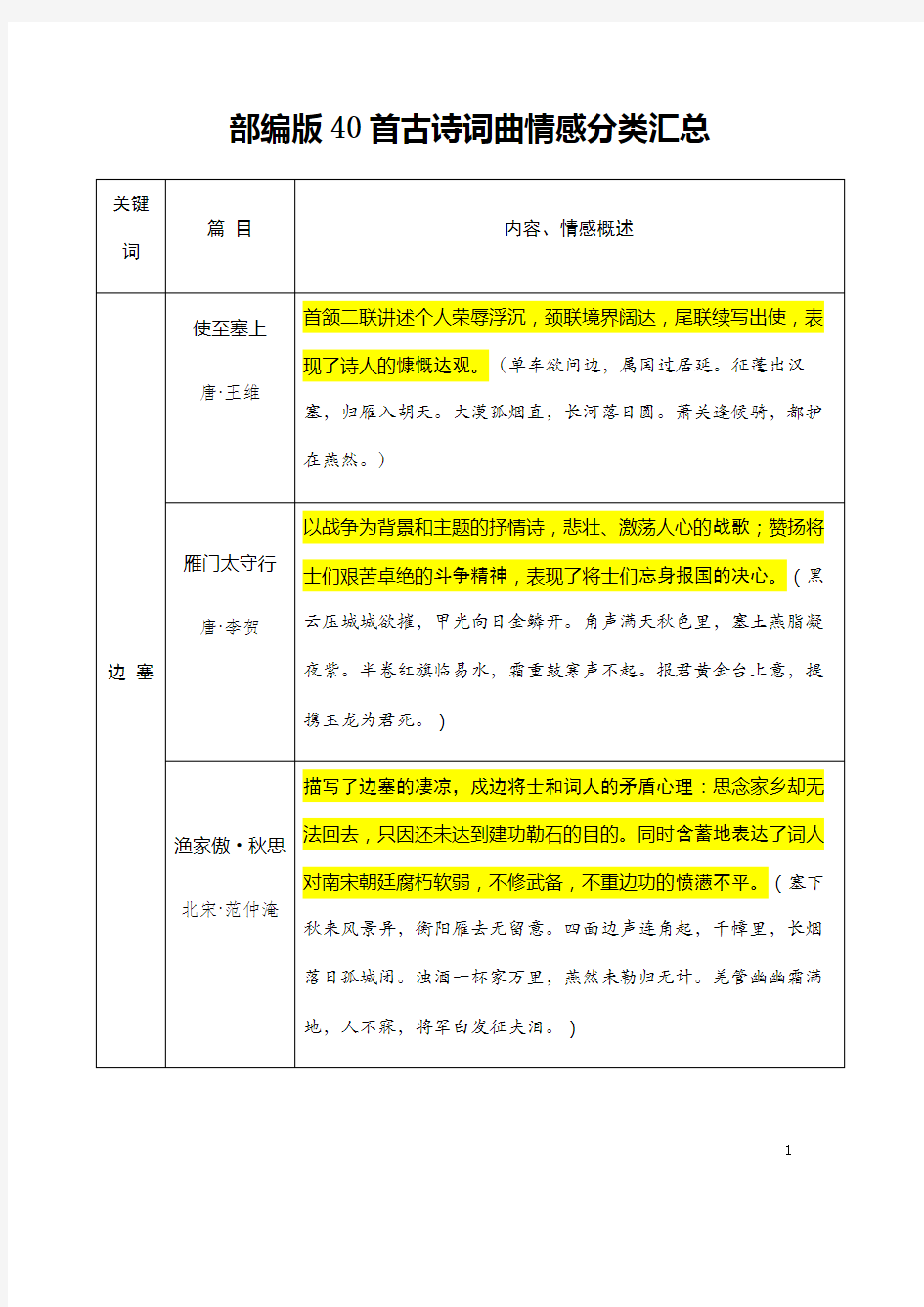 (名师整理)最新部编人教版语文中考冲刺《七至九年级课内40首古诗词曲主题分类解析汇总》压轴专题复习