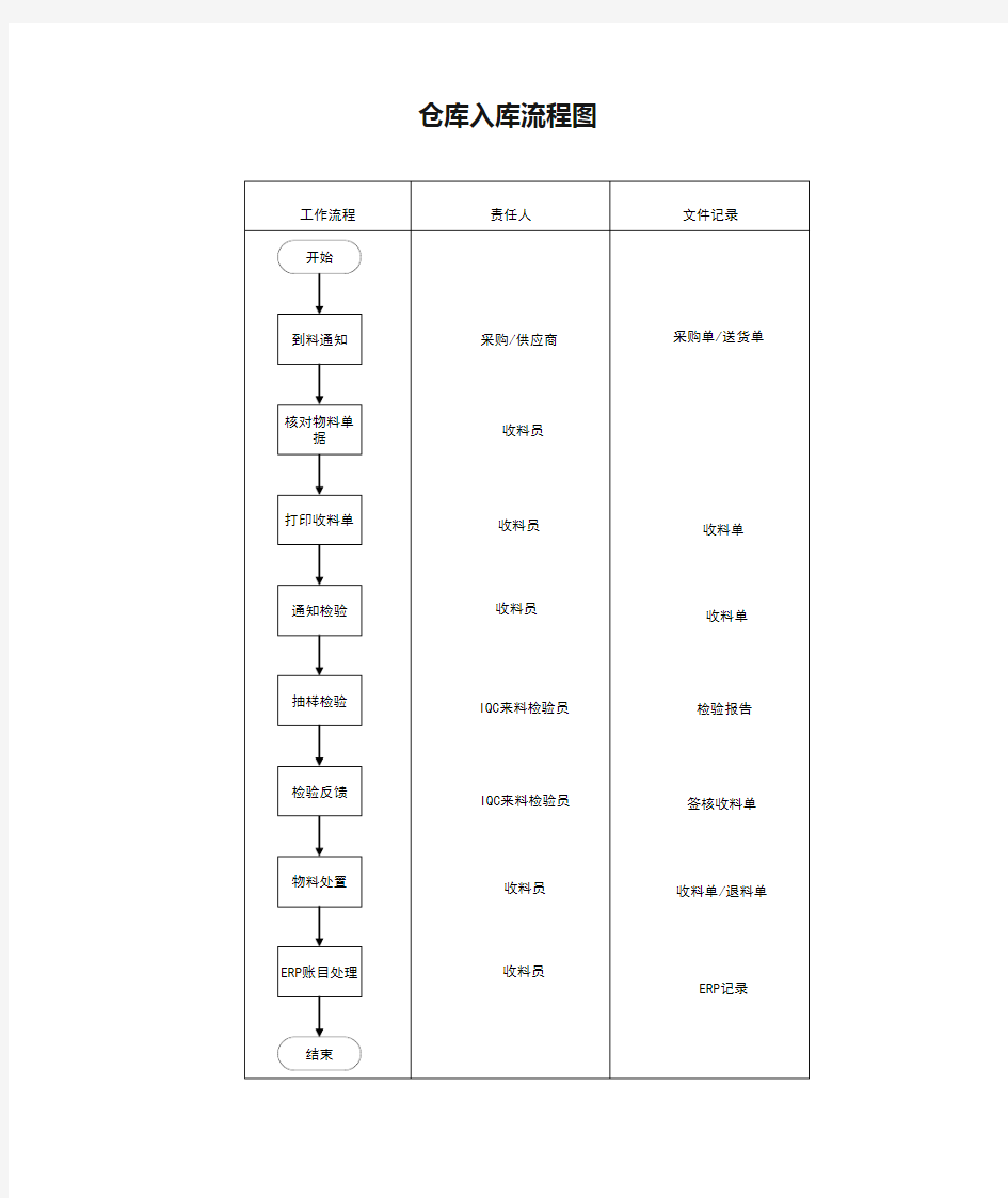 仓库入库流程图