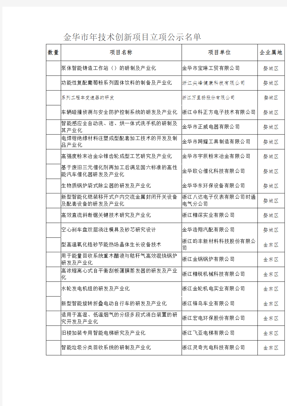 金华市2019年技术创新项目立项公示名单