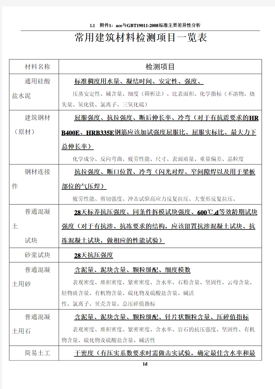 常用建筑材料检测项目一览表