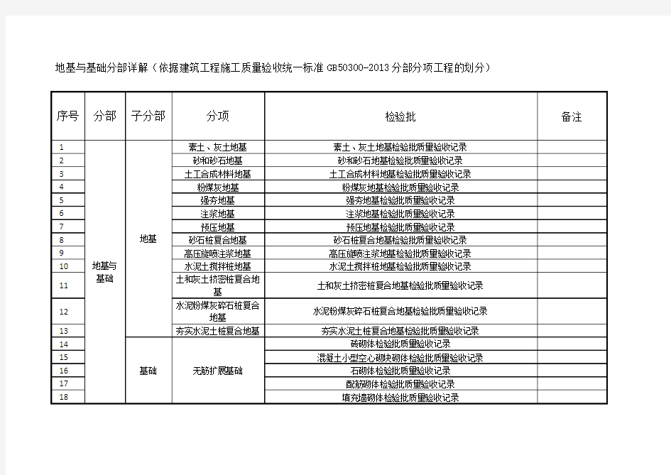 地基与基础分部划分 