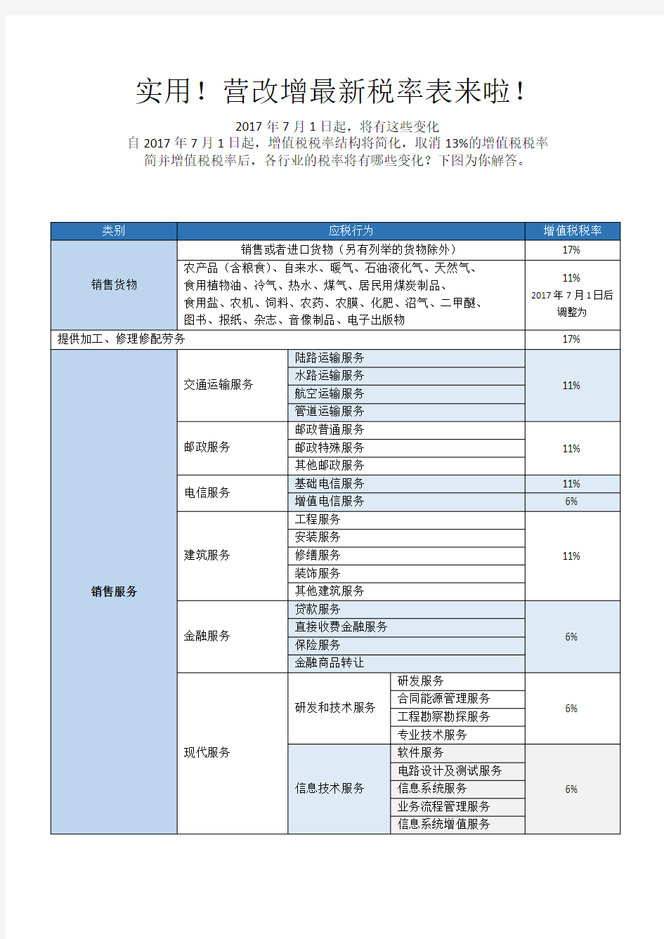 2017年营改增税率表(2017年7月1日)