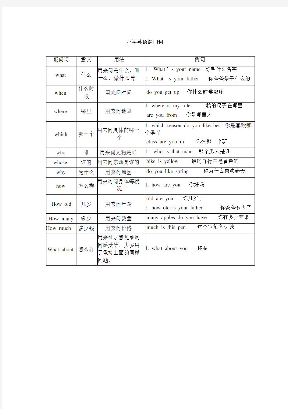 小学英语疑问词表格大全.docx