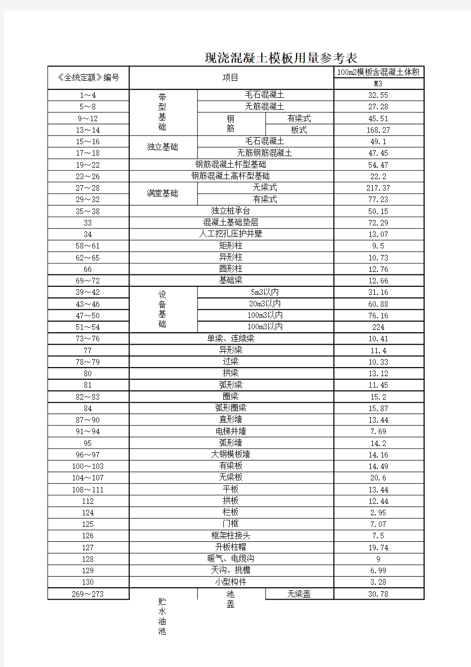 现浇混凝土模板用量参考表