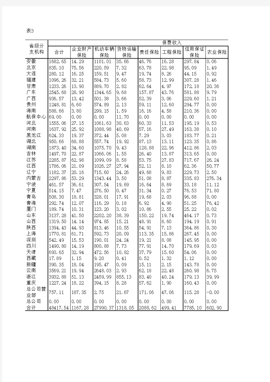 中国保险年鉴2020：中国大地财产保险股份有限公司各财产保险分公司业务统计表