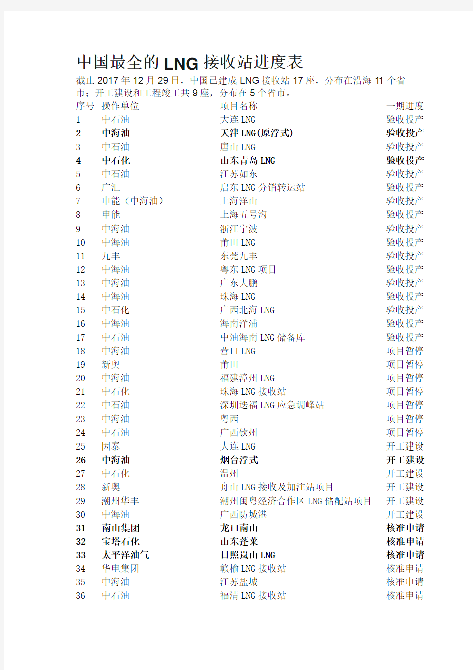 2018年中国最全的LNG接收站进度表