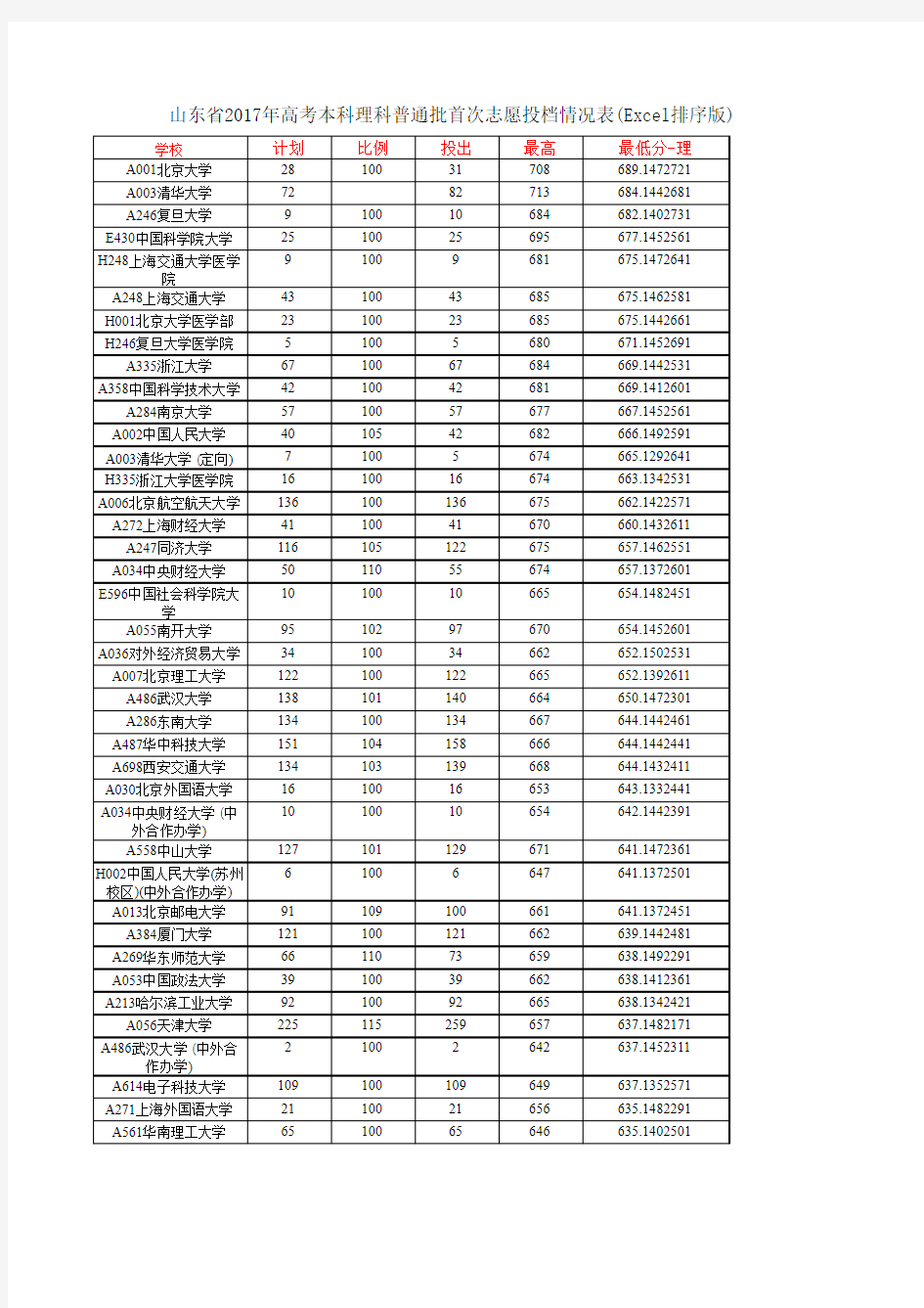 山东省2017年高考本科理科普通批首次志愿投档情况表(Excel排序版)