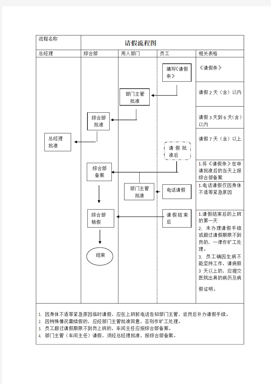 员工规范请假流程图