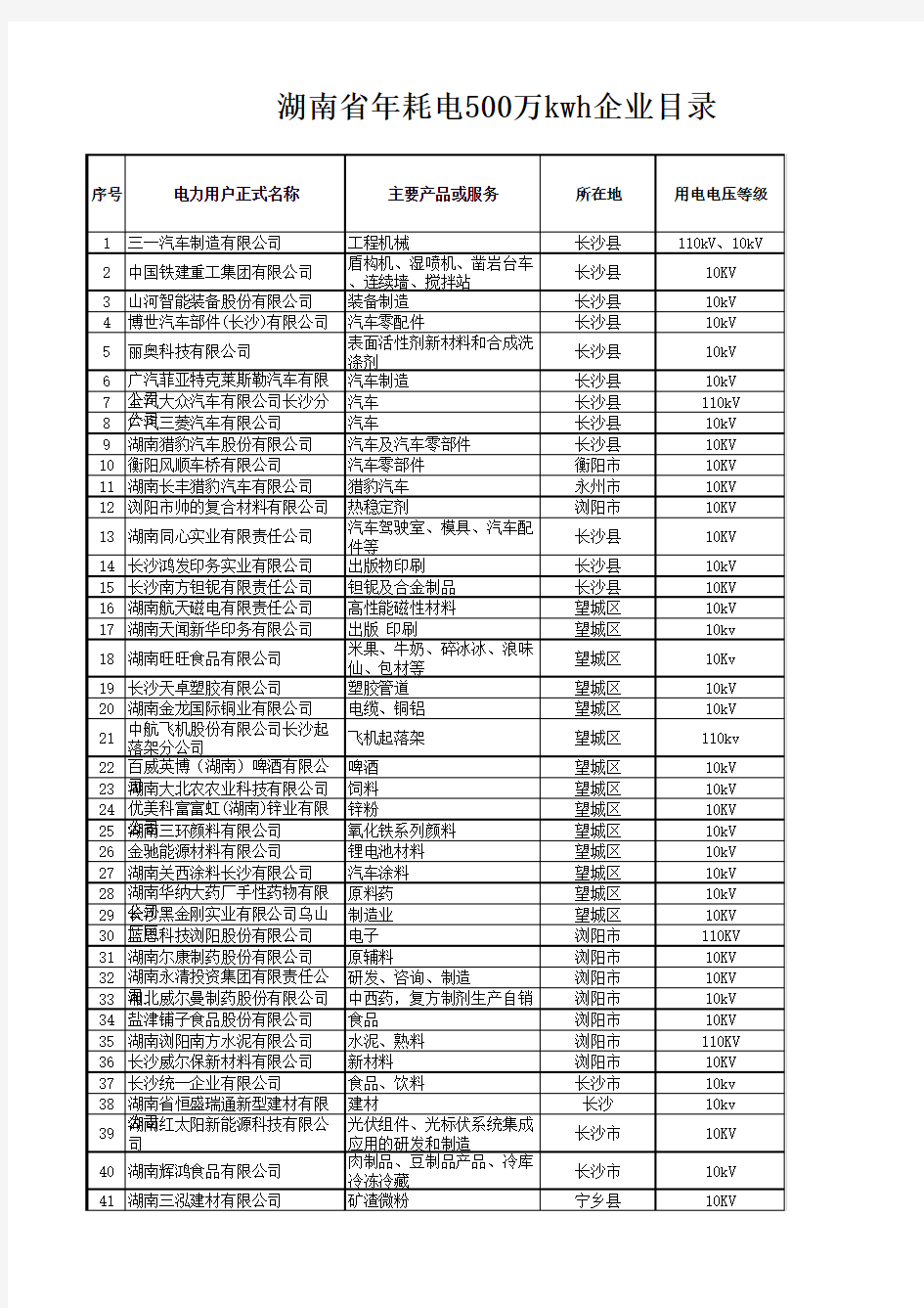 湖南省年耗电500万kwh企业目录(2017版)