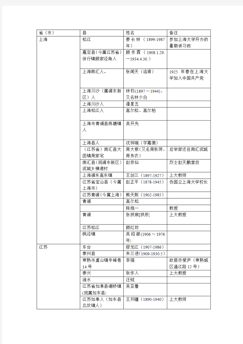 省(市)-上海大学社会学院