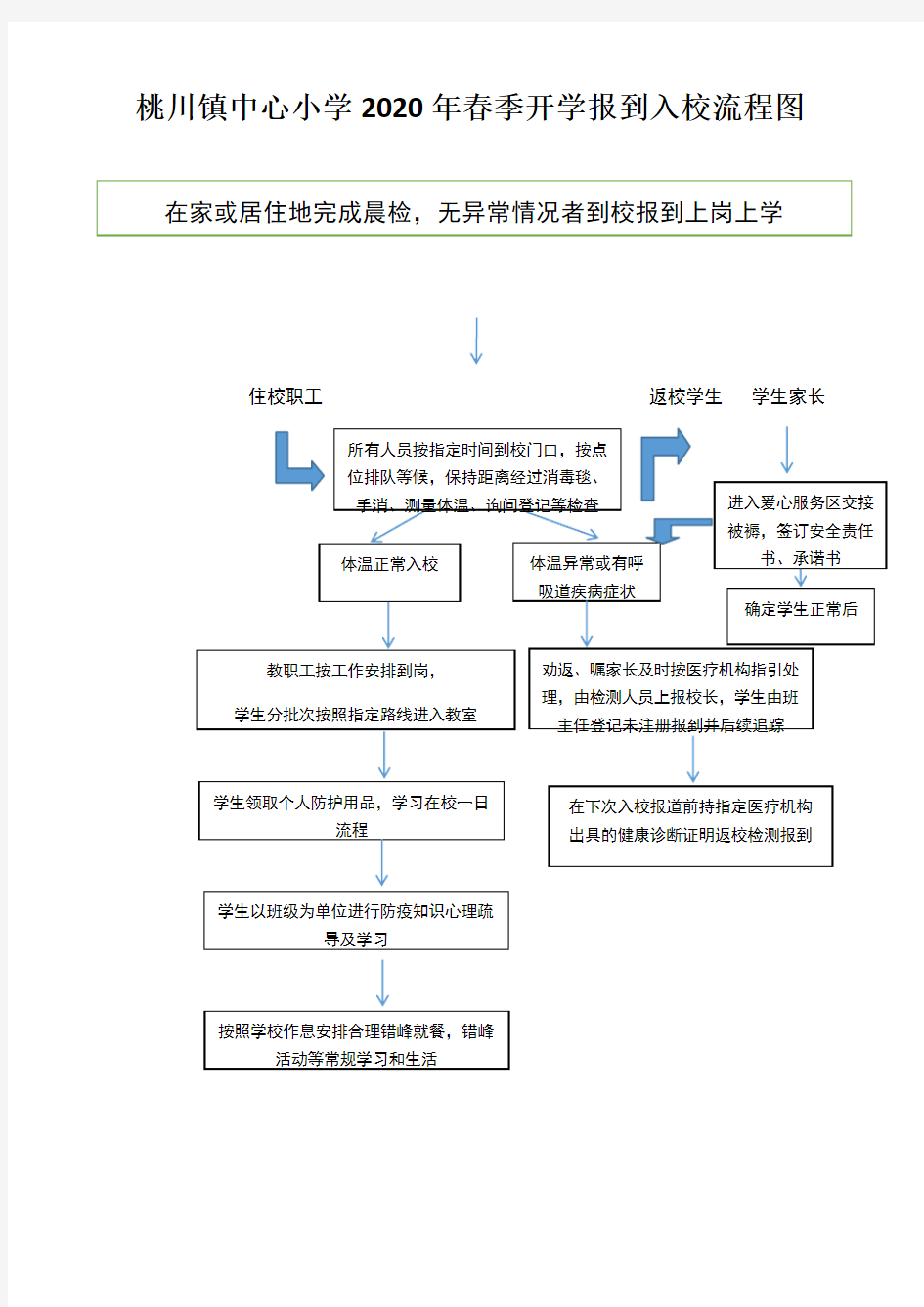 开学报到入校流程图