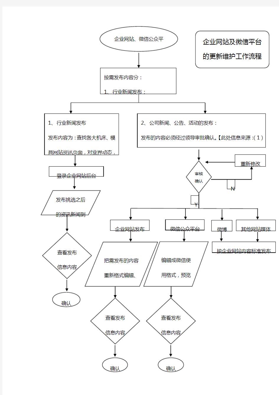 网络管理员工作流程图 (1)