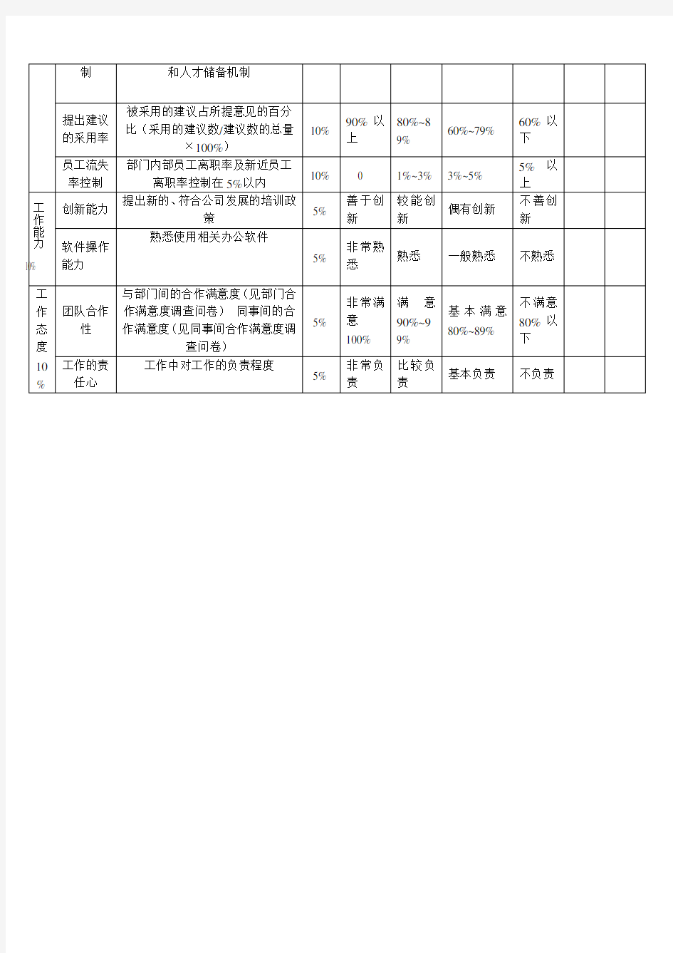 招聘主管绩效考核指标