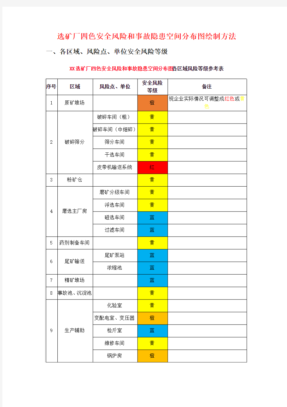 【参考】XX选矿厂四色安全风险和事故隐患空间分布图各区域风险等级参考