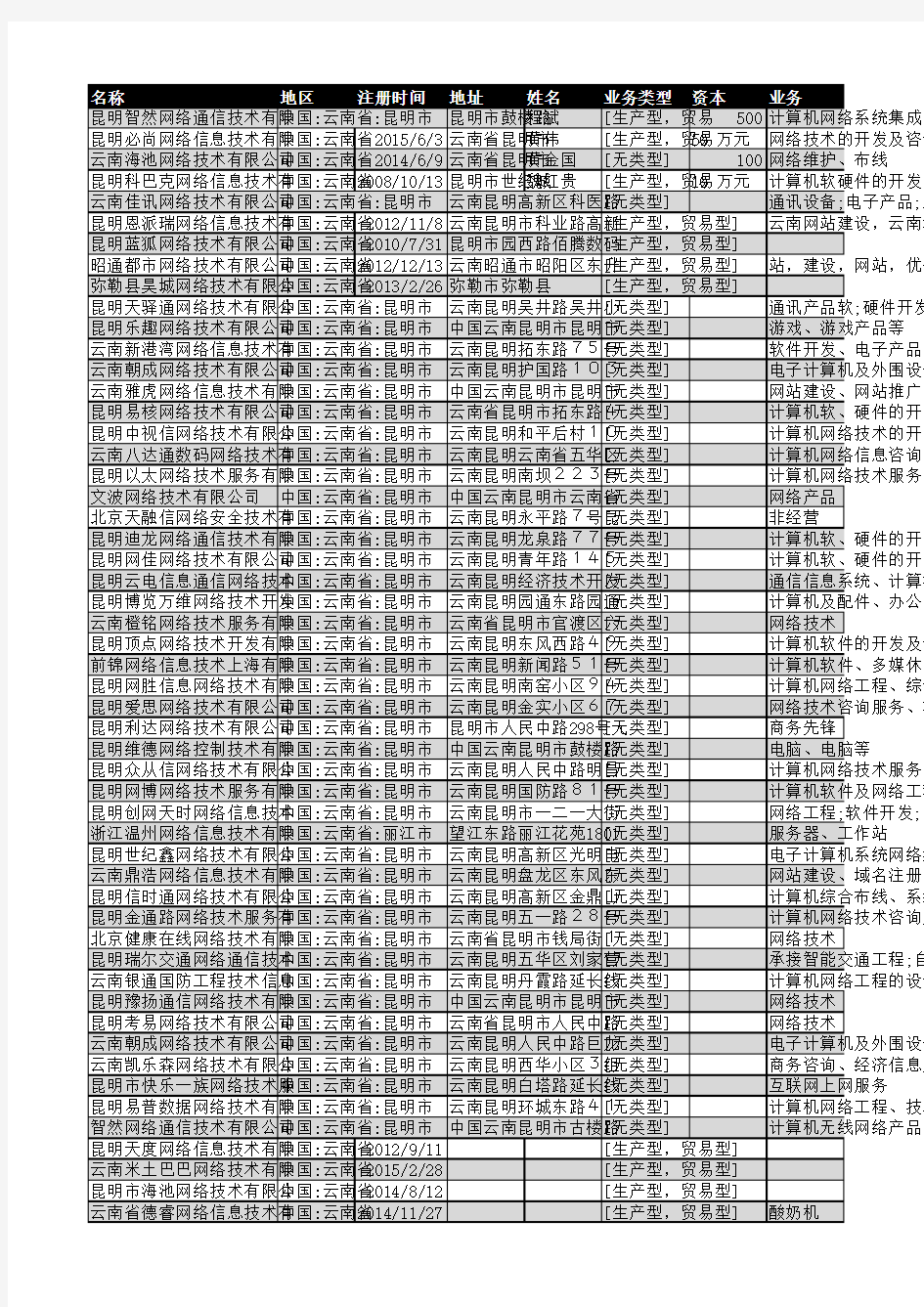 2018年云南省网络技术企业名录454家