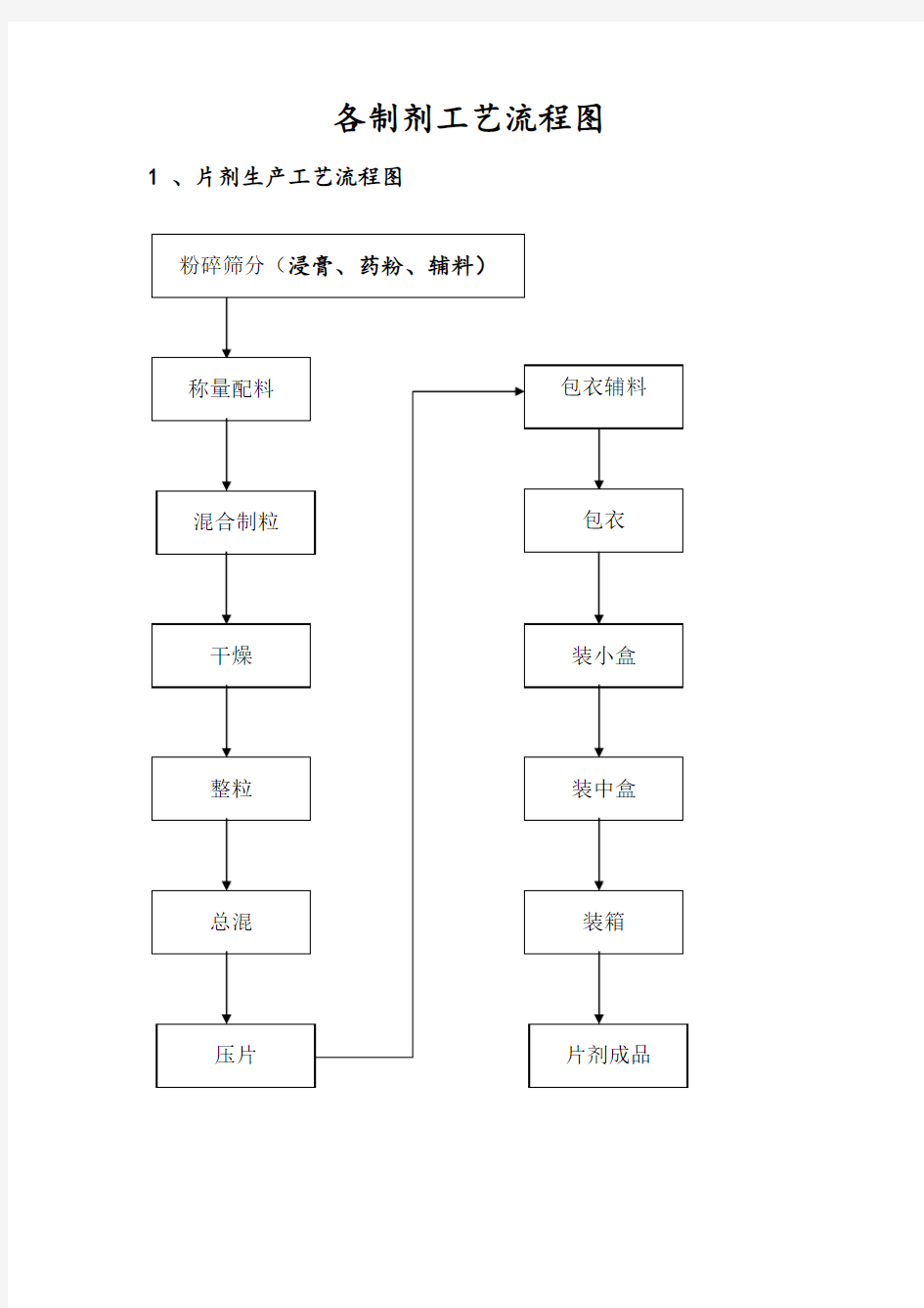 各制剂工艺流程图