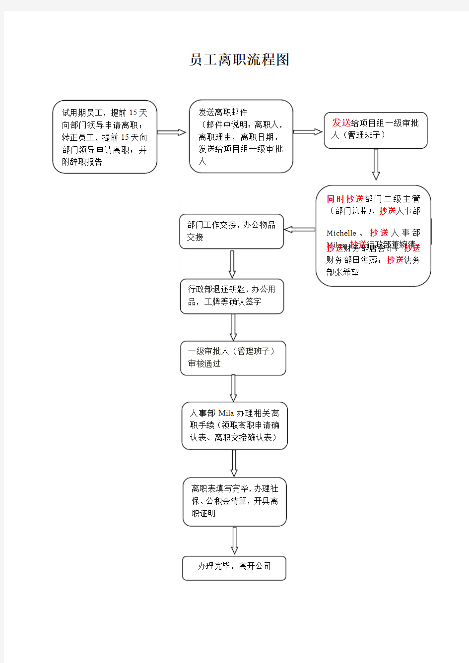 员工入职、离职流程图_