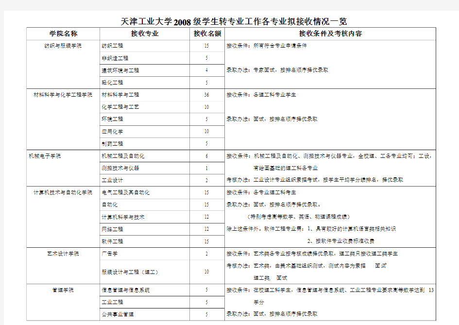 天津工业大学2008级学生转专业工作各专业拟接收情况一览(精)