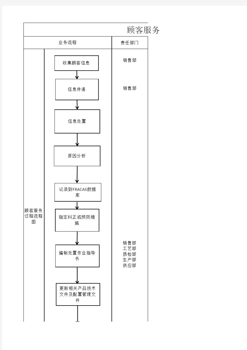 顾客服务过程流程图