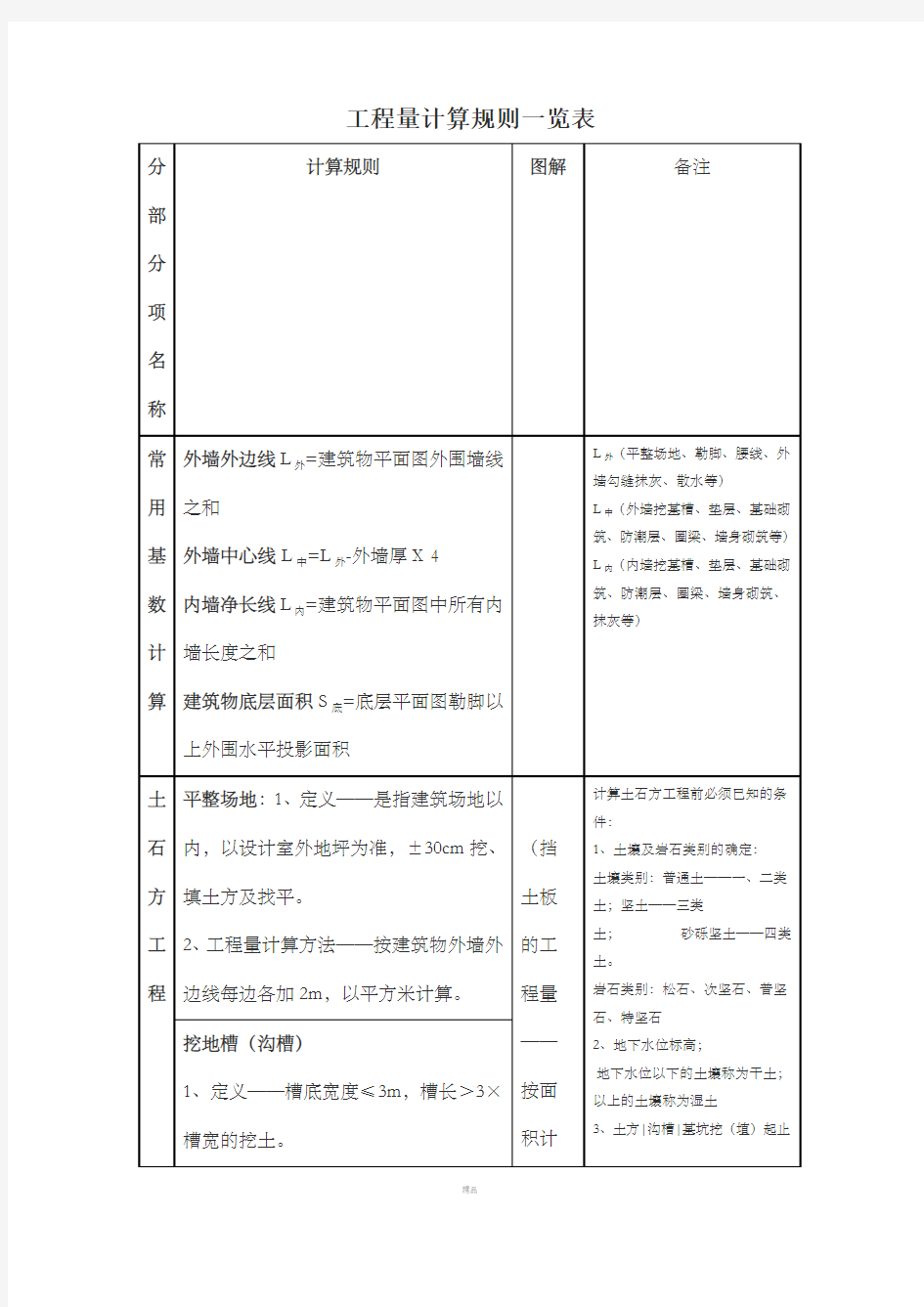 工程量计算规则一览表