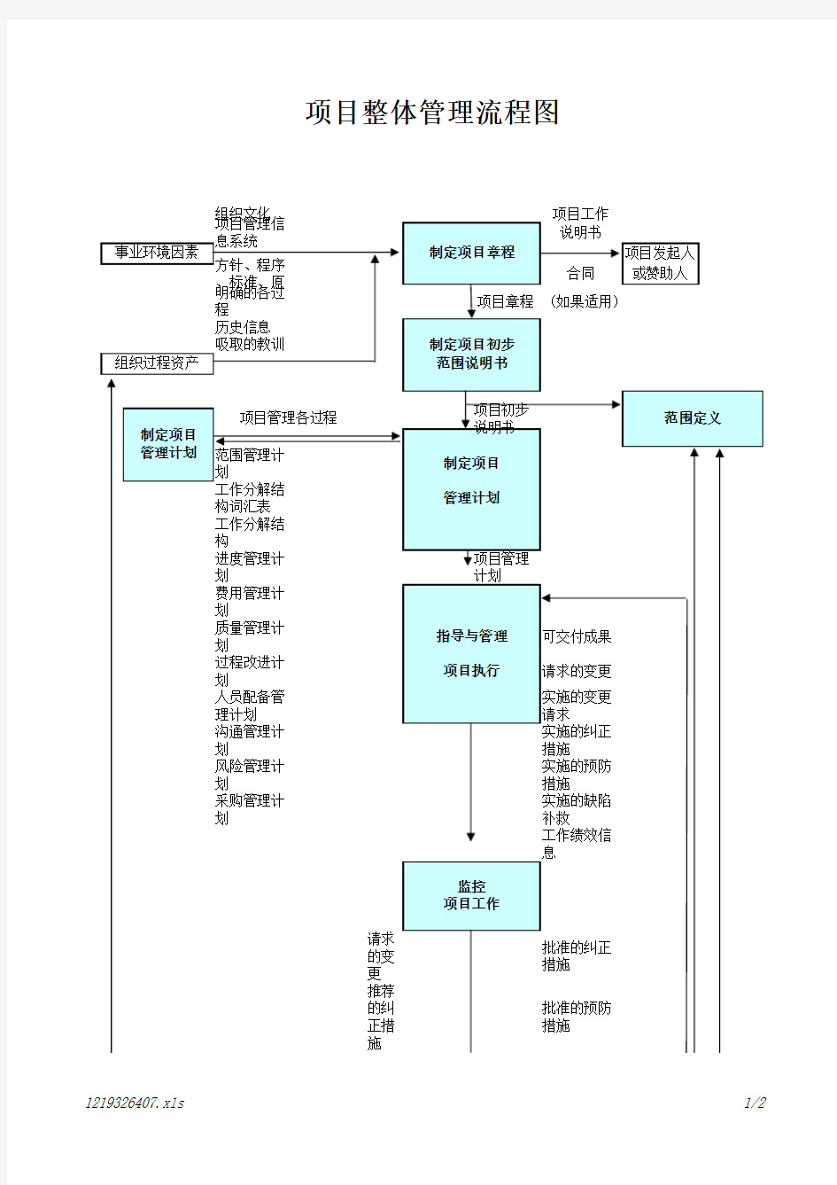 (精编)项目整体管理流程图(PMBOK)