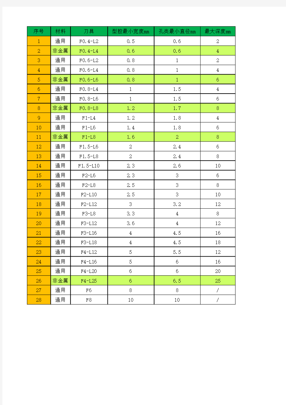 铣刀加工参数表