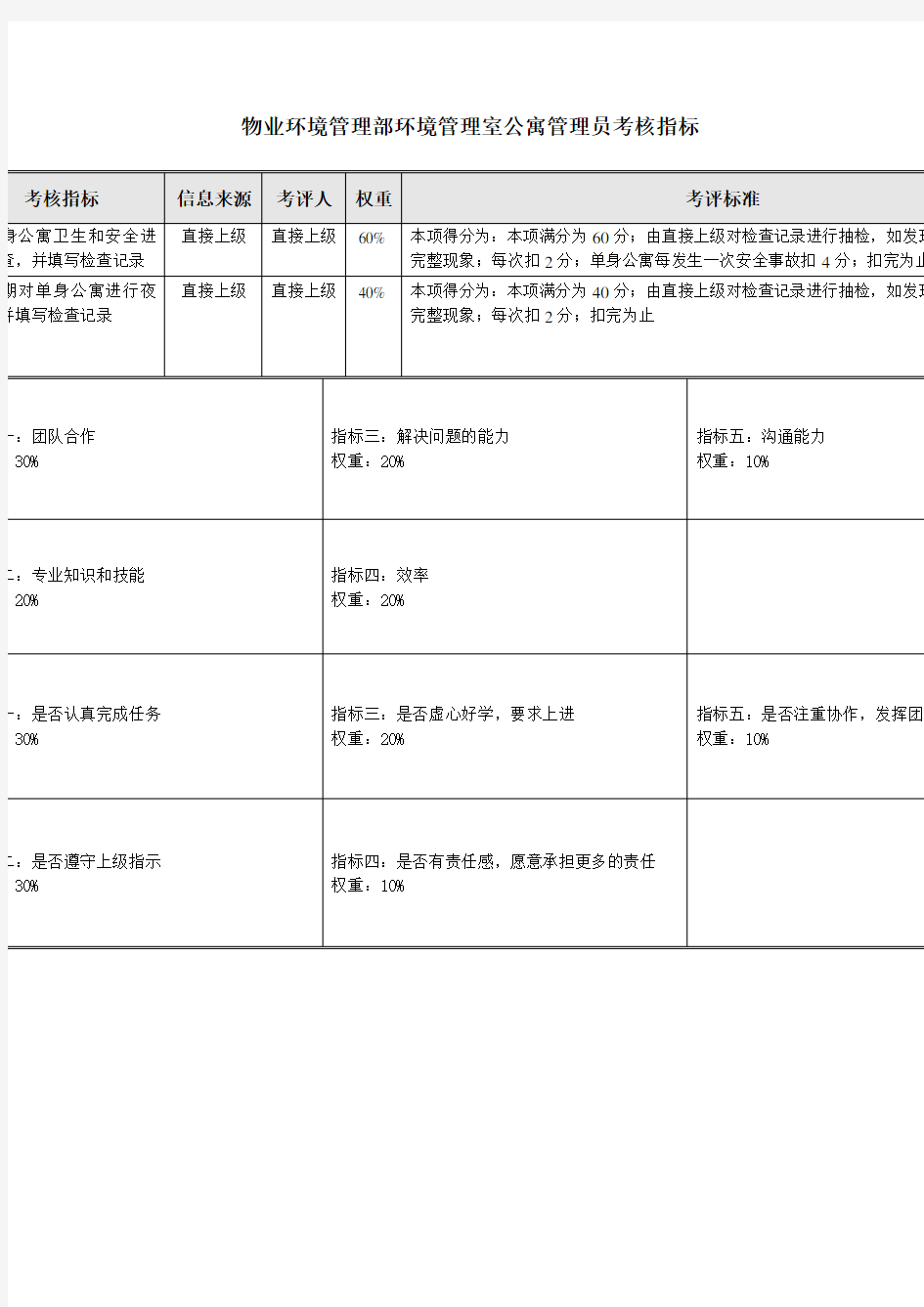 公寓管理员绩效考核指标KPI