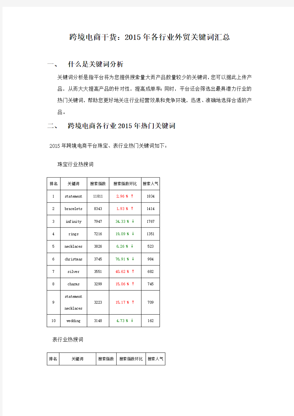 跨境电商干货：2015年各行业外贸关键词汇总