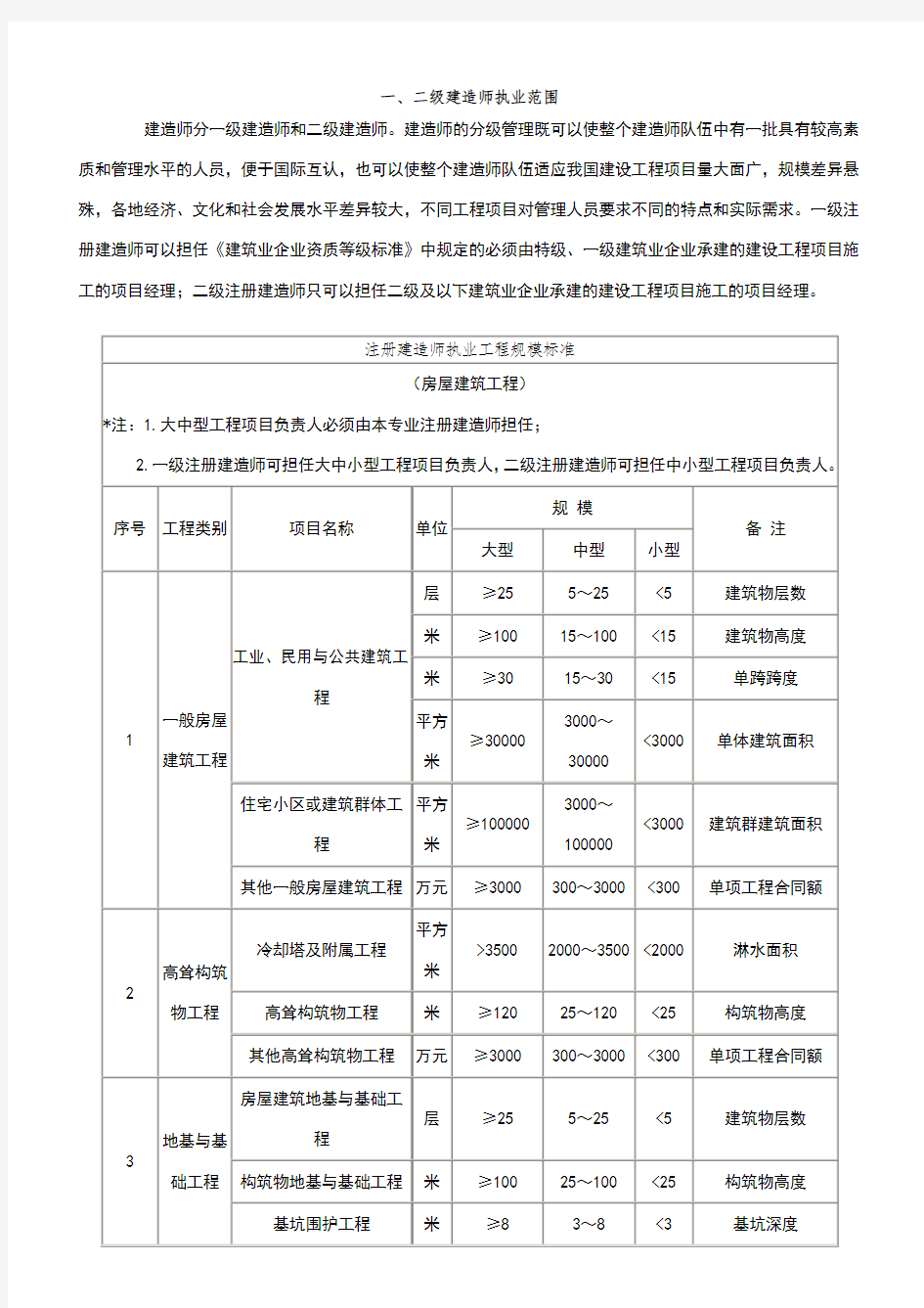 二级建造师执业范围