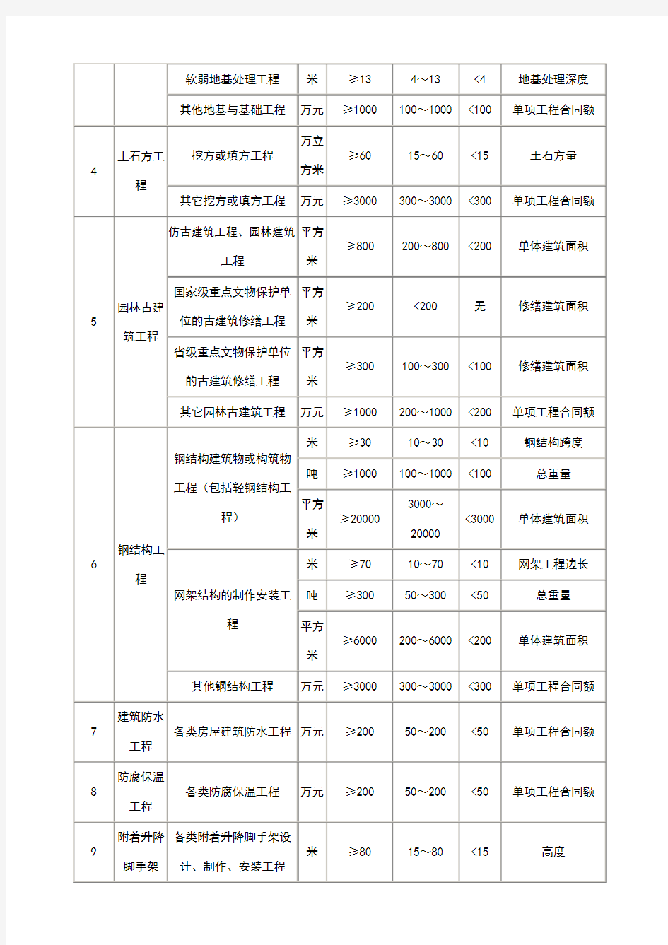 二级建造师执业范围