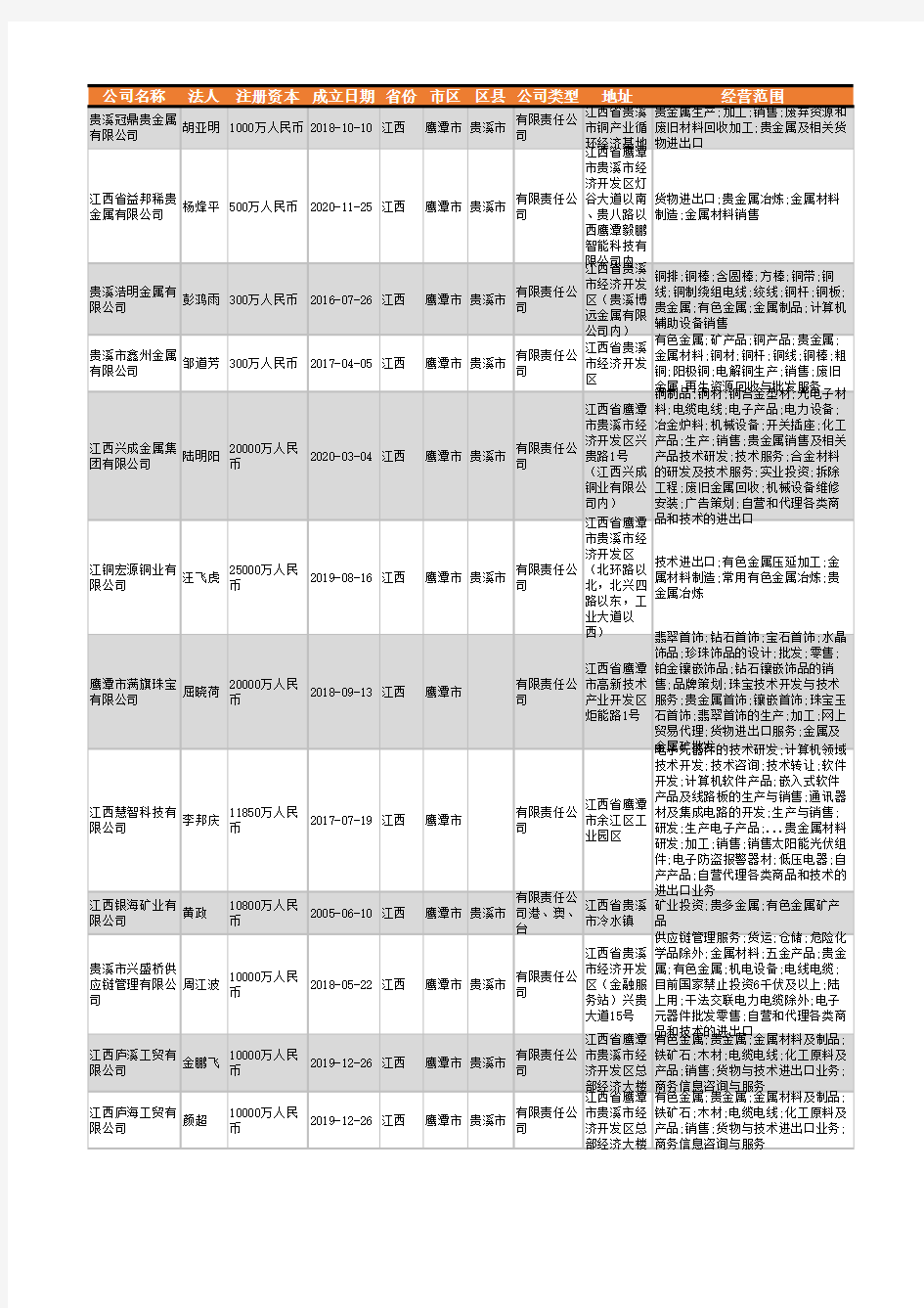 2021年鹰潭市贵金属行业企业名录130家