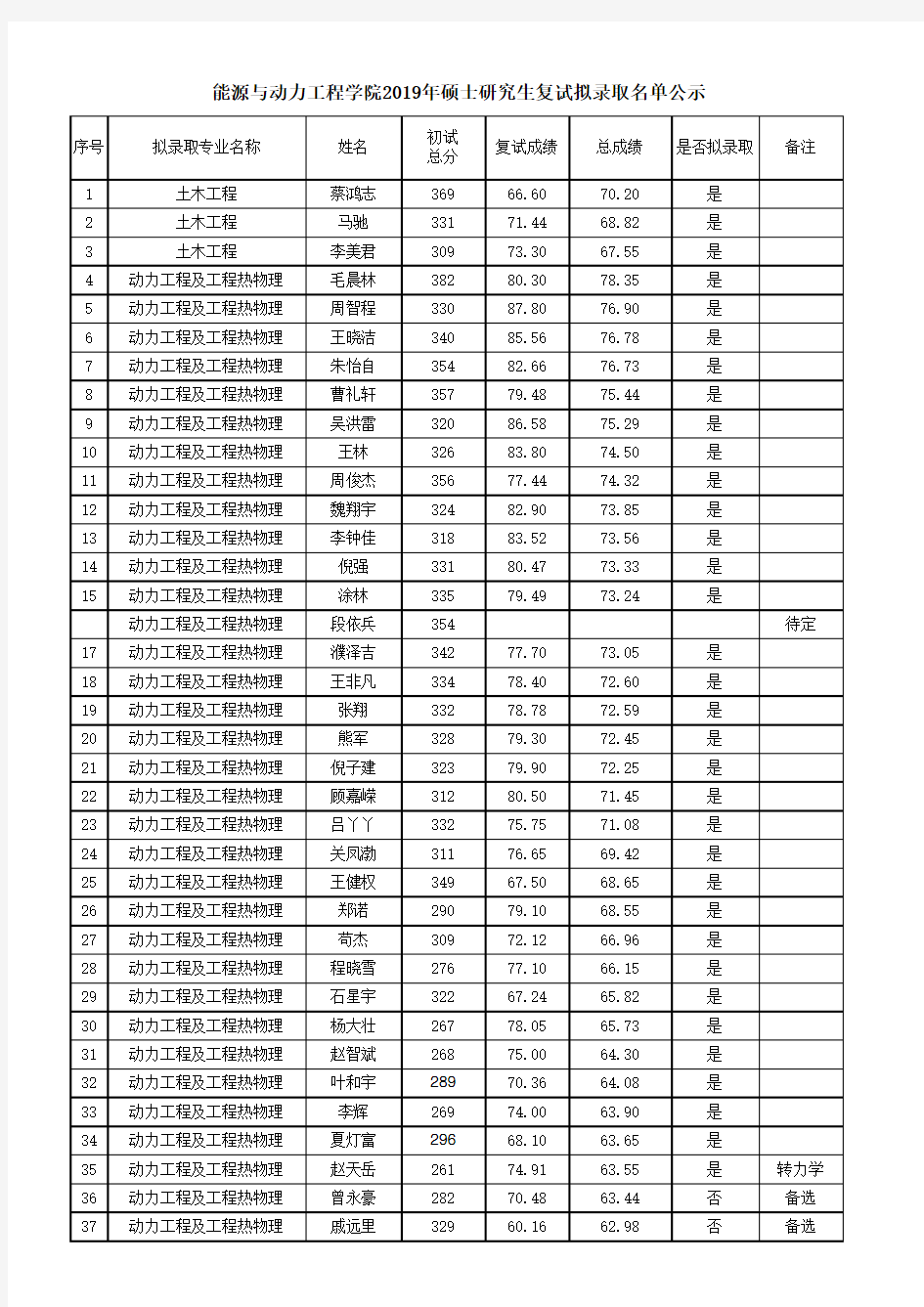 2019江苏大学能源与动力工程学院硕士研究生复试拟录取名单公示