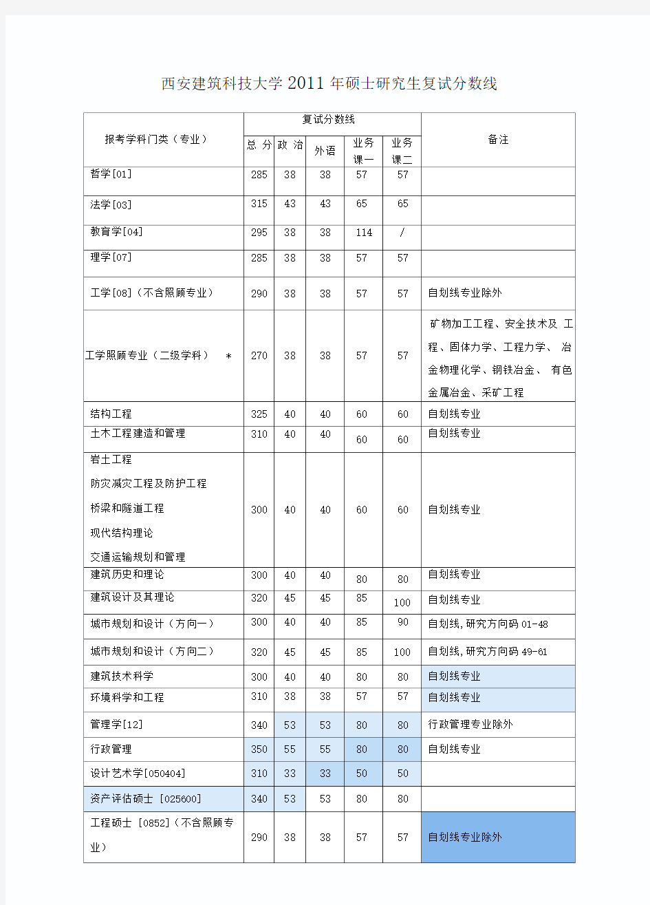 西安建筑科技大学历年考研分数线