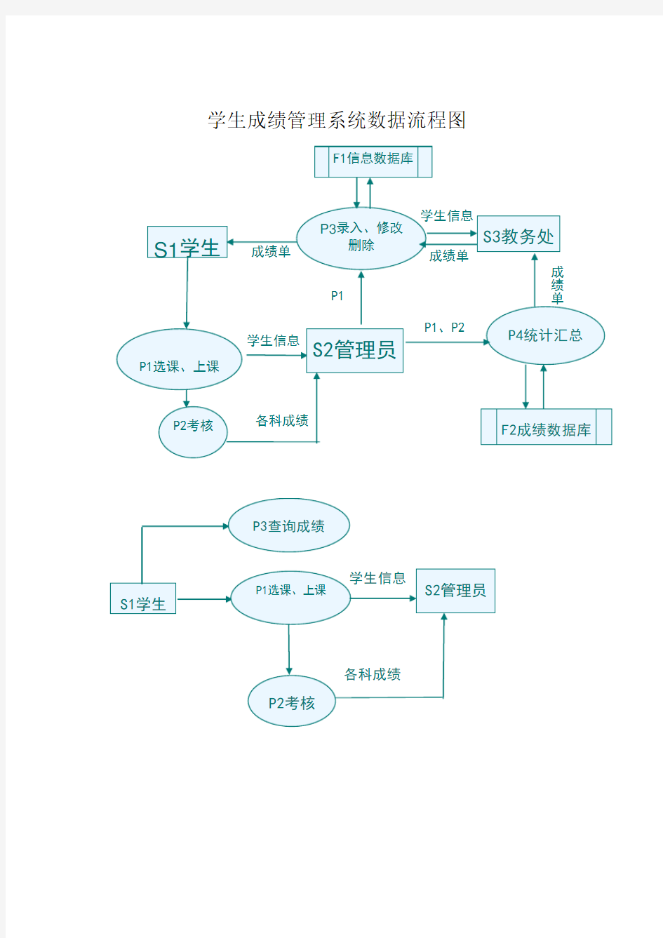 学生成绩管理系统数据流程图及数据字典