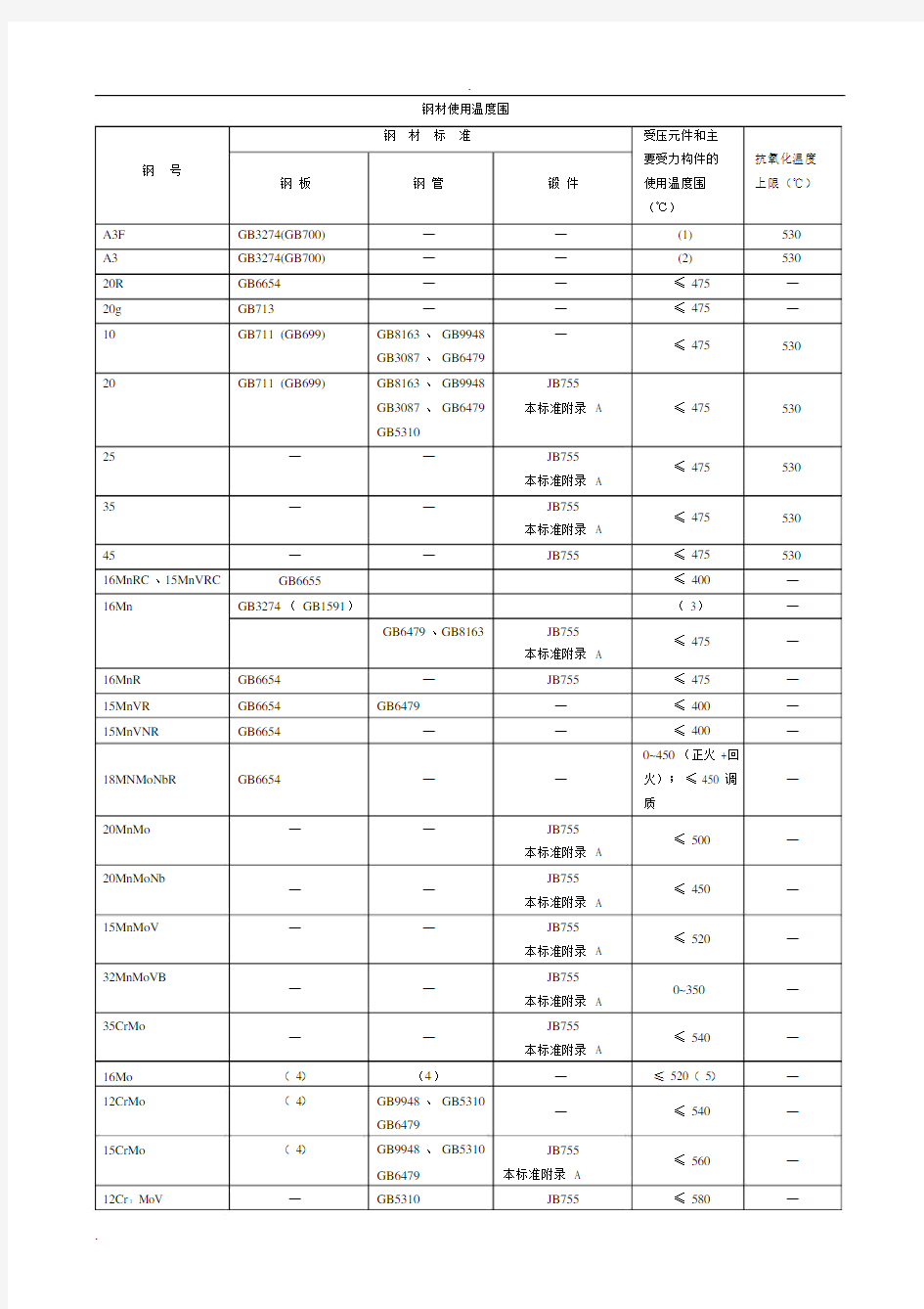 钢材允许使用温度.docx