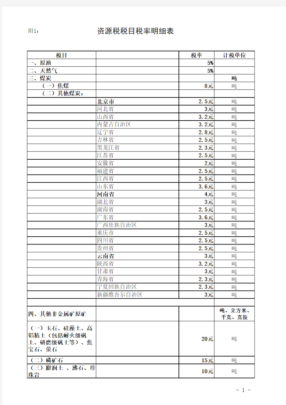 资源税税目税率明细表.xls