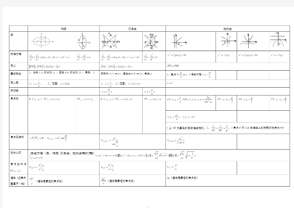 高考圆锥曲线知识点总结(简洁全面)